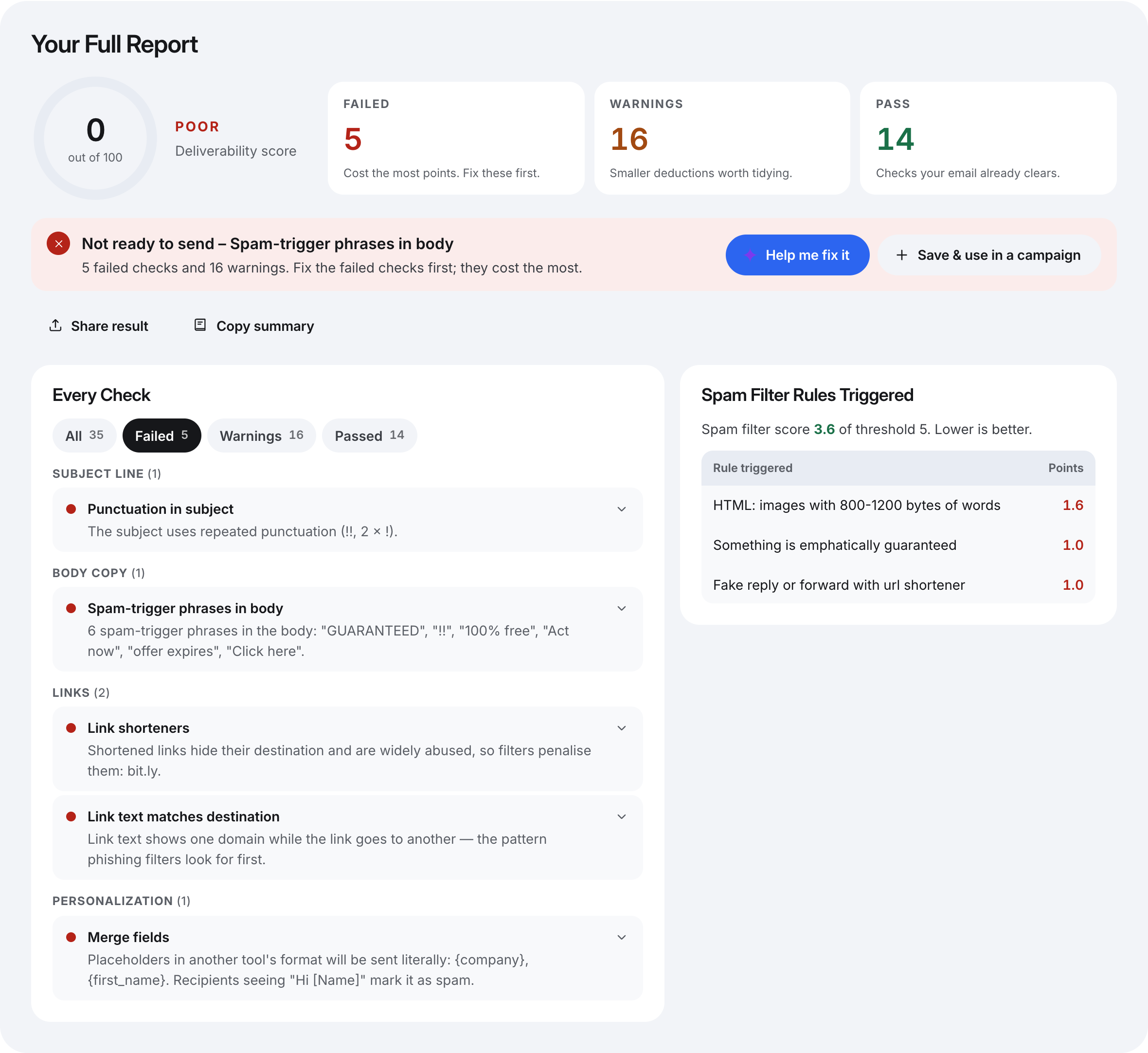 The free email template checker's report for the original cold email: 0 out of 100, graded Poor, with 5 failed checks, 16 warnings and a spam filter score of 3.6 of 5.