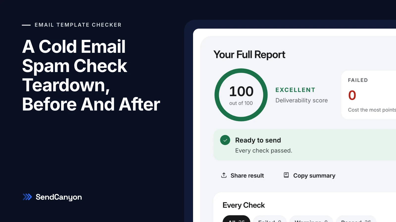 SendCanyon cover for A Cold Email Spam Check Teardown: the template checker's report for the fixed email, 100 out of 100 with no failed checks.