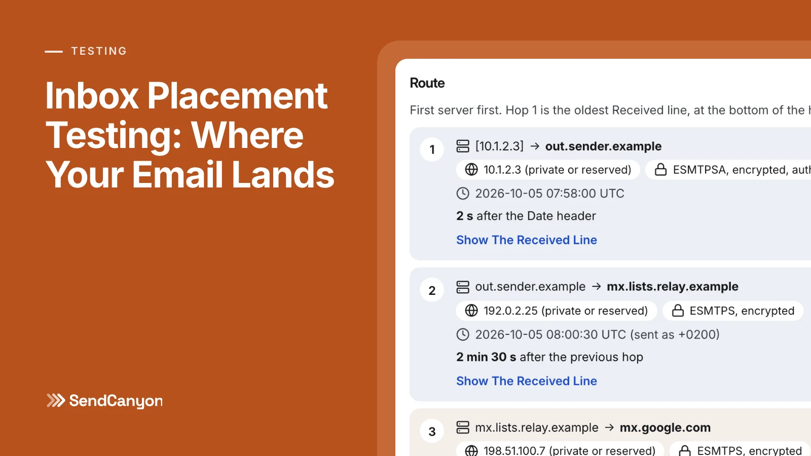 SendCanyon cover for Inbox Placement Testing: the email header analyzer tracing a message's route hop by hop, with the delay and encryption of each hop.
